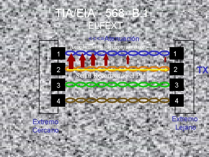 TIA/EIA - 568 -B. 1 ELFEXT <<<=Atenuación Acoplamiento Electromagnético 1 1 2 2 Señal
