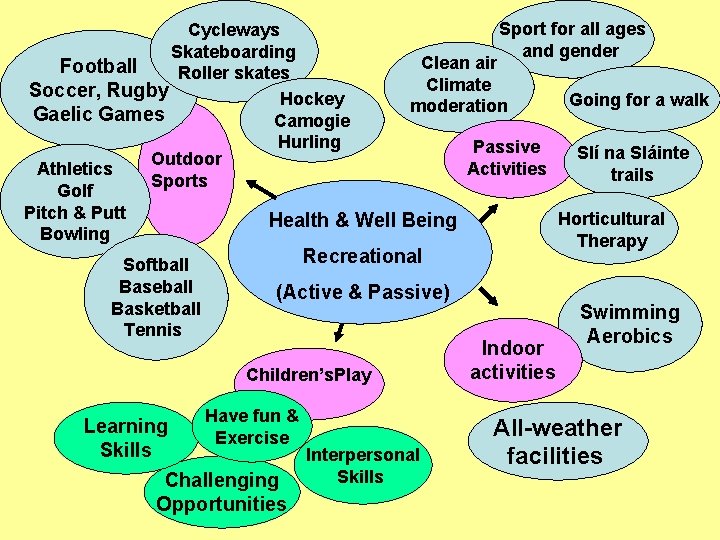 Sport for all ages Cycleways and gender Skateboarding Clean air Football Roller skates Climate