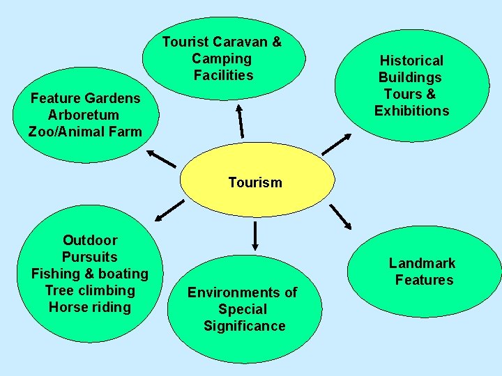 Tourist Caravan & Camping Facilities Feature Gardens Arboretum Zoo/Animal Farm Historical Buildings Tours &