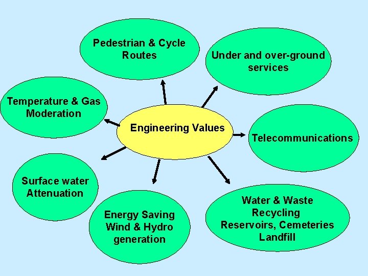 Pedestrian & Cycle Routes Under and over-ground services Temperature & Gas Moderation Engineering Values