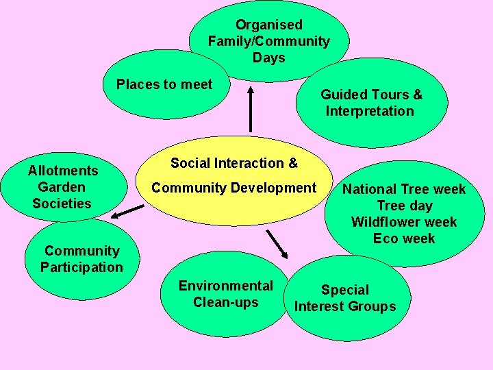 Organised Family/Community Days Places to meet Allotments Garden Societies Guided Tours & Interpretation Social