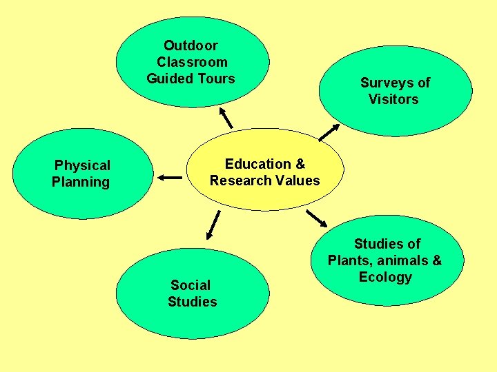 Outdoor Classroom Guided Tours Physical Planning Surveys of Visitors Education & Research Values Social