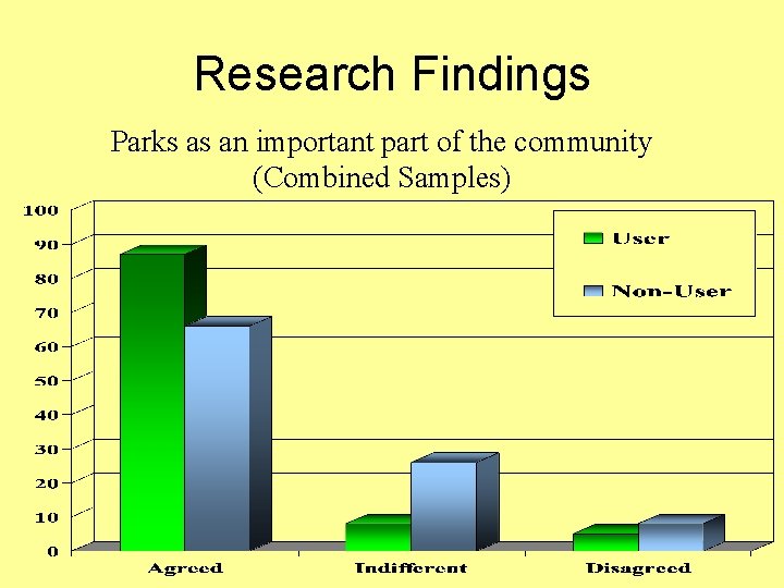 Research Findings Parks as an important part of the community (Combined Samples) 