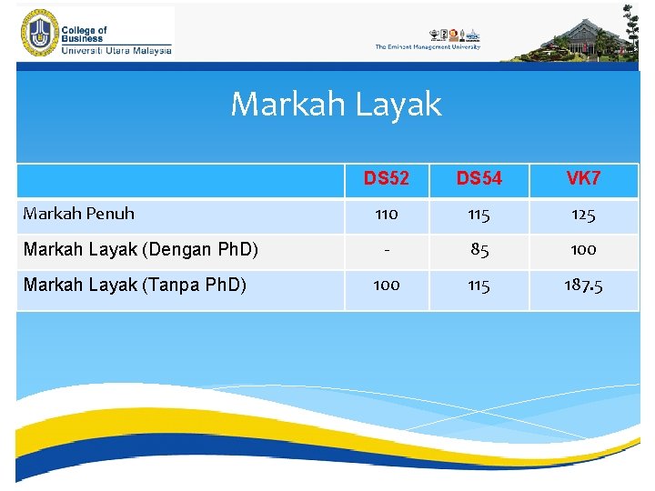 Markah Layak Markah Penuh Markah Layak (Dengan Ph. D) Markah Layak (Tanpa Ph. D)