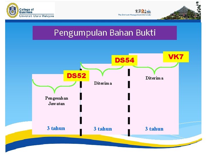 Pengumpulan Bahan Bukti VK 7 DS 54 DS 52 Diterima Pengesahan Jawatan 3 tahun