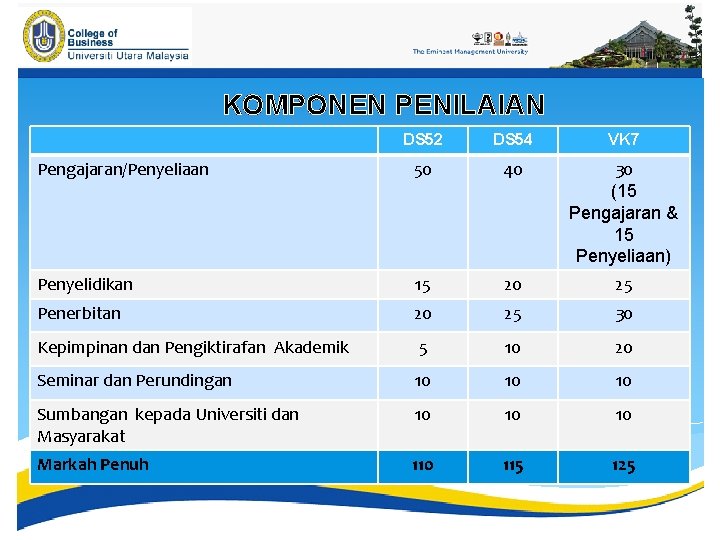 KOMPONEN PENILAIAN DS 52 DS 54 VK 7 Pengajaran/Penyeliaan 50 40 30 (15 Pengajaran