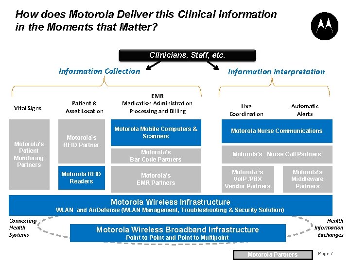 How does Motorola Deliver this Clinical Information in the Moments that Matter? Clinicians, Staff,