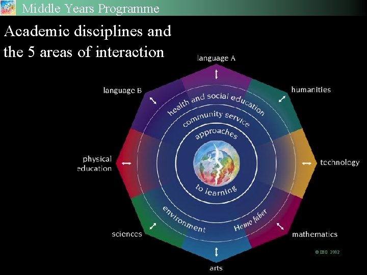 Middle Years Programme Academic disciplines and the 5 areas of interaction © IBO 2002