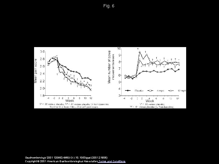 Fig. 6 Gastroenterology 2001 120652 -668 DOI: (10. 1053/gast. 2001. 21908) Copyright © 2001