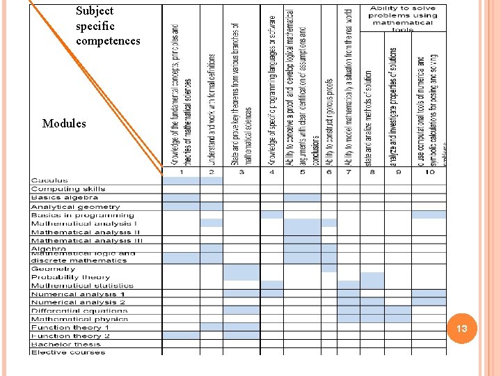 Subject specific competences Modules 13 