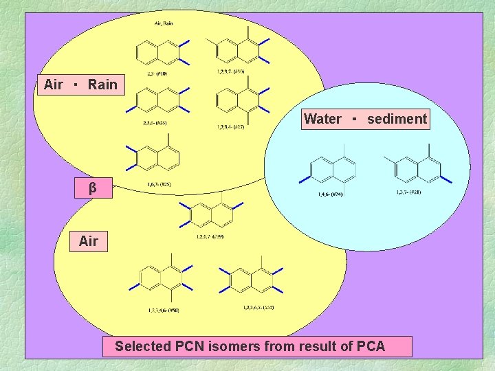 Air　・　Rain Water　・　sediment β Air Selected PCN isomers from result of PCA　 