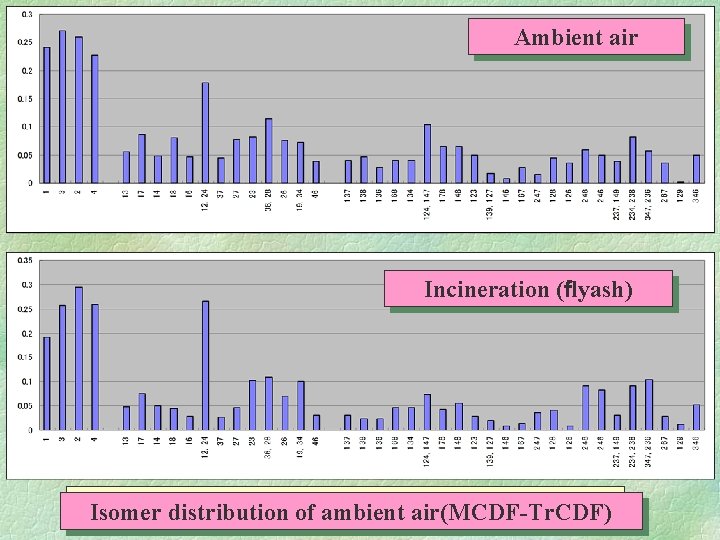 Ambient air Incineration (ｆlyash) 環境大気の異性体分布(MCDF～Tr. CDF) Isomer distribution of ambient air(MCDF-Tr. CDF) 