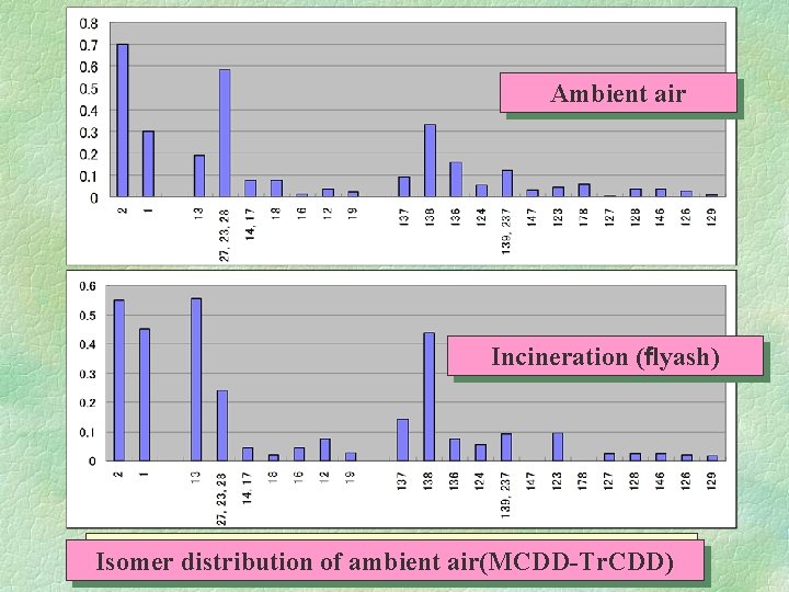 Ambient air Incineration (ｆlyash) 環境大気の異性体分布(MCDD～Tr. CDD) Isomer distribution of ambient air(MCDD-Tr. CDD) 