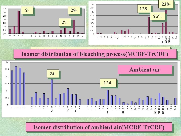 2 - 238 - 128 - 23727 - 塩素漂白パターンの異性体分布(MCDF～Tr. CDF) Isomer distribution of bleaching