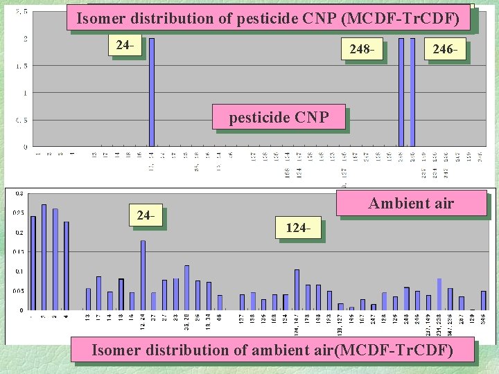 Isomer農薬CNP中の異性体分布(MCDF～Tr. CDF) distribution of pesticide CNP (MCDF-Tr. CDF) 24 - 248 - 246 -