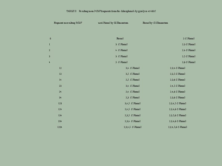 TABLE II Resulting main PCDF fragments from the chlorophenols by pyrolysis at 400 C