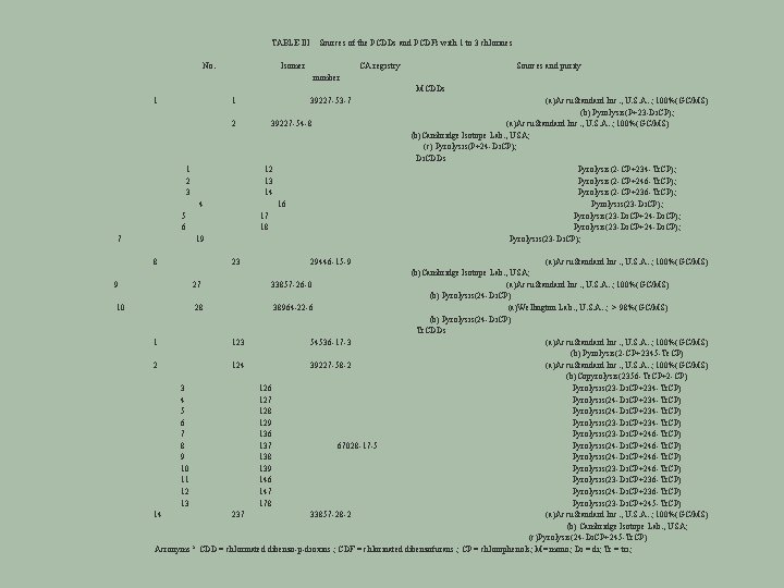 TABLE III No. Sources of the PCDDs and PCDFs with 1 to 3 chlorines