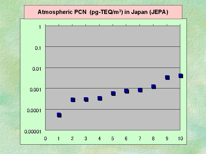 Atmospheric PCN (pg-TEQ/m 3) in Japan (JEPA) 1 0. 01 0. 0001 0. 00001