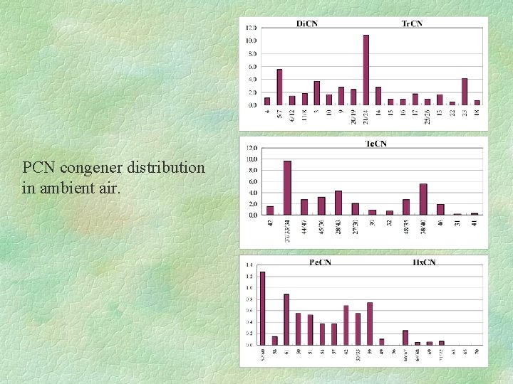 PCN congener distribution in ambient air. 