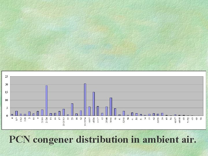 PCN congener distribution in ambient air. 