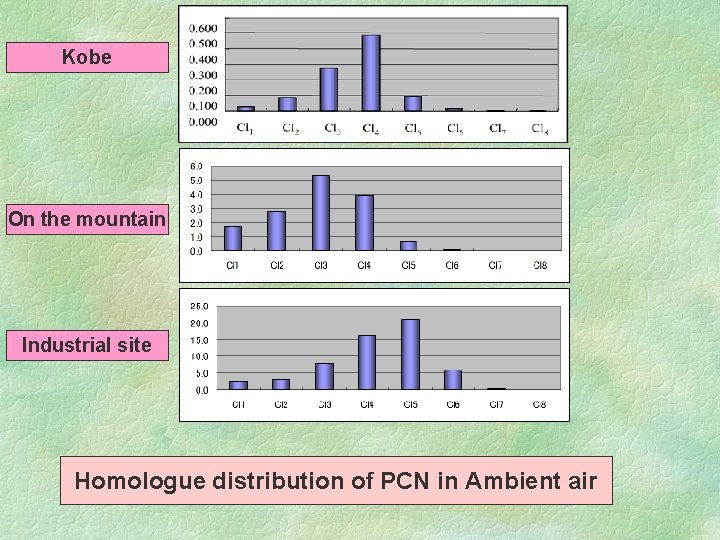 Kobe On the mountain Industrial site Homologue distribution of PCN in Ambient air 