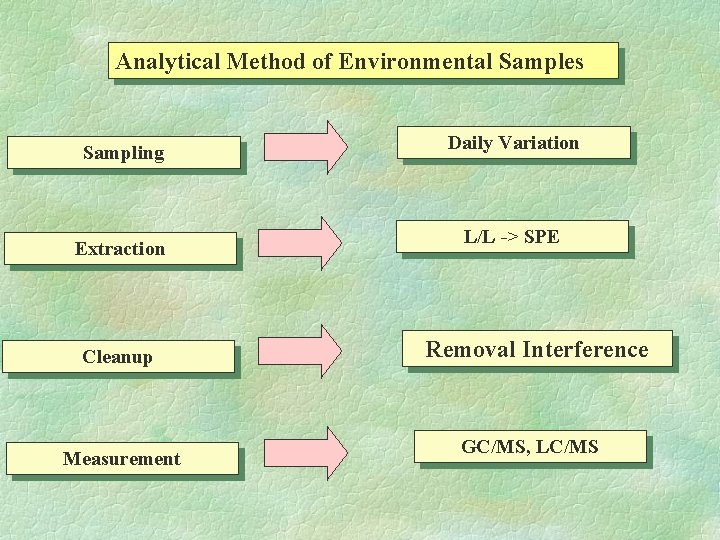 Analytical Method of Environmental Samples Sampling Extraction Cleanup Measurement Daily Variation L/L -> SPE