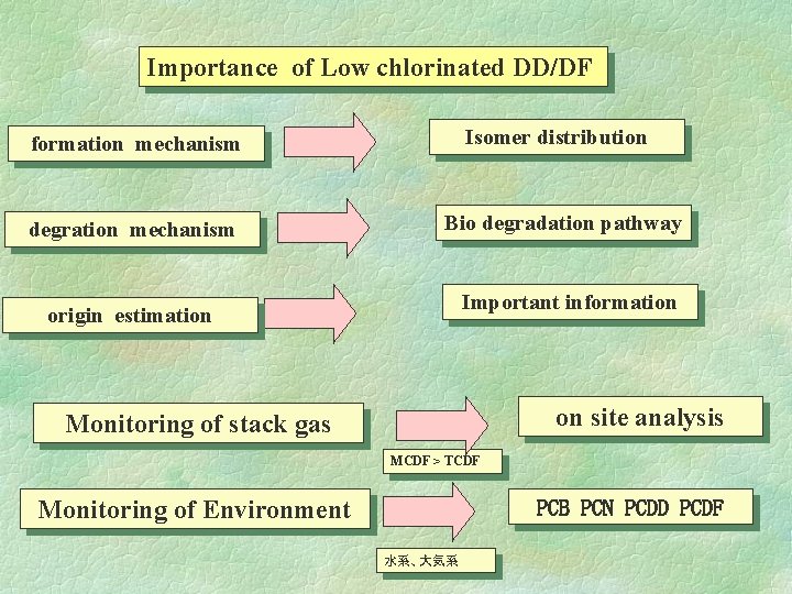 Importance of Low chlorinated DD/DF Isomer distribution formation mechanism degration mechanism Bio degradation pathway