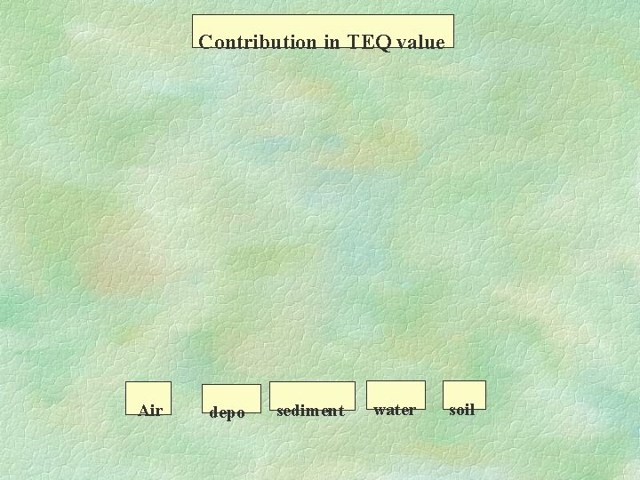 Contribution in TEQ value Air depo sediment water soil 
