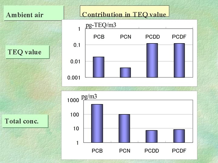 Ambient air TEQ value Total conc. Contribution in TEQ value 