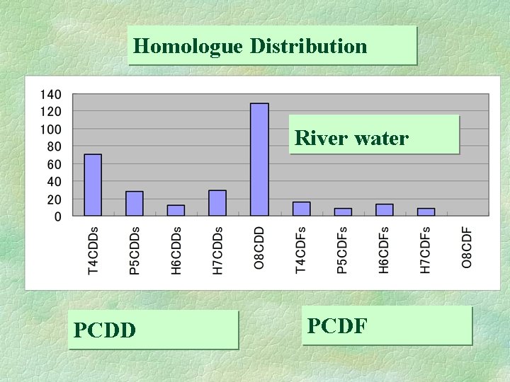 Homologue Distribution River water PCDD PCDF 