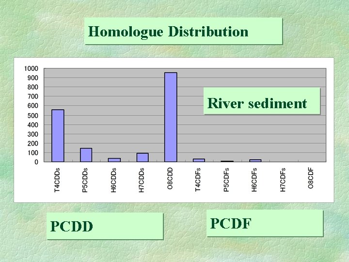 Homologue Distribution River sediment PCDD PCDF 