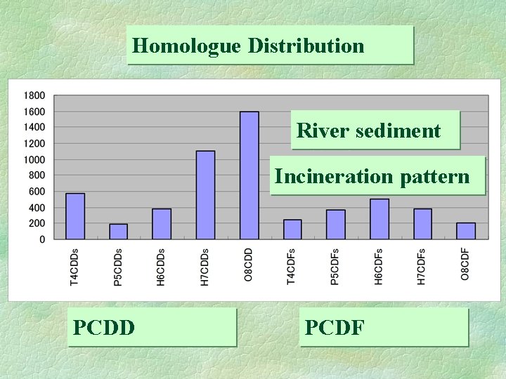 Homologue Distribution River sediment Incineration pattern PCDD PCDF 