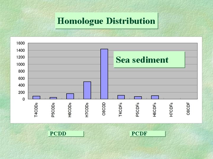 Homologue Distribution Sea sediment 燃焼系 PCDD PCDF 