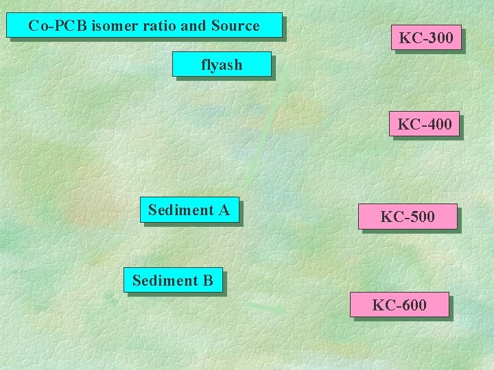 Co-PCB isomer ratio and Source KC-300 flyash KC-400 Sediment A KC-500 Sediment B KC-600