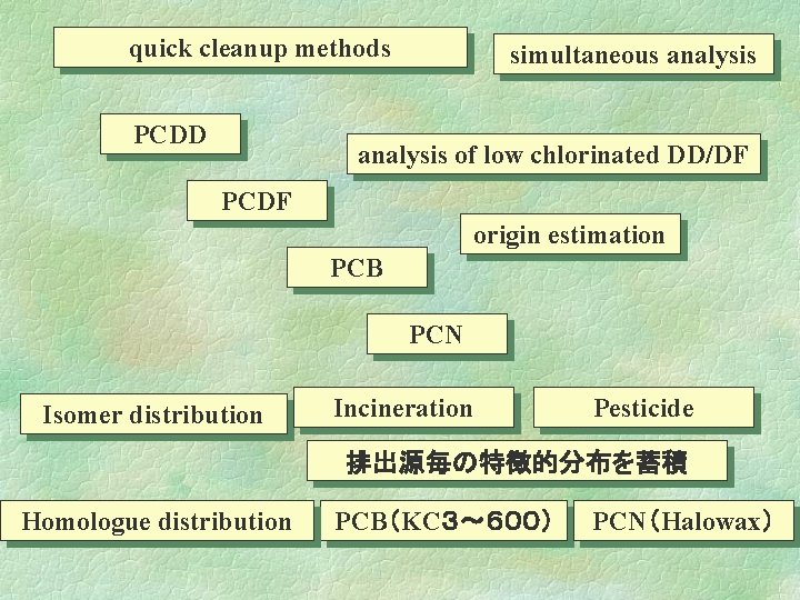 quick cleanup methods PCDD simultaneous analysis of low chlorinated DD/DF PCDF origin estimation PCB
