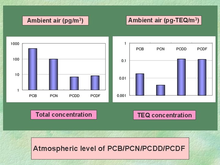 Ambient air (pg/m 3) Total concentration Ambient air (pg-TEQ/m 3) TEQ concentration Atmospheric level
