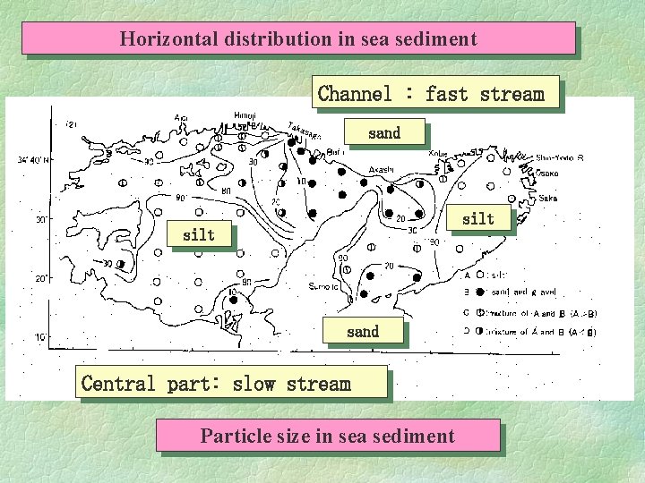 Horizontal distribution in sea sediment Channel : fast stream sand silt sand Central part: