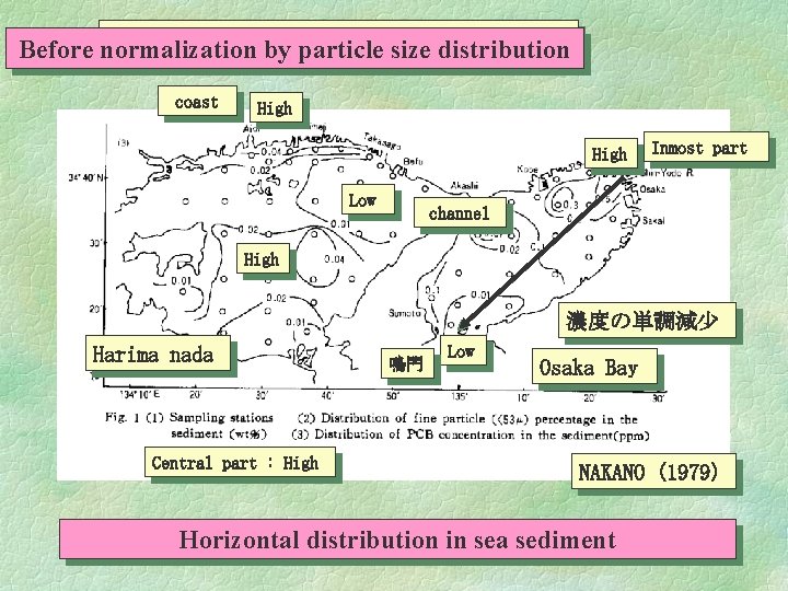 海域底質の粒度分布を考慮しない場合 Before normalization by particle size distribution coast High Low Inmost part channel High