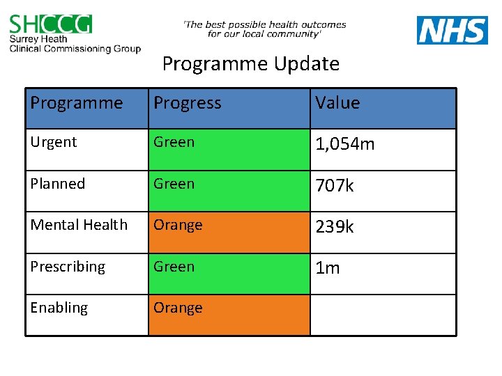 Programme Update Programme Progress Value Urgent Green 1, 054 m Planned Green 707 k
