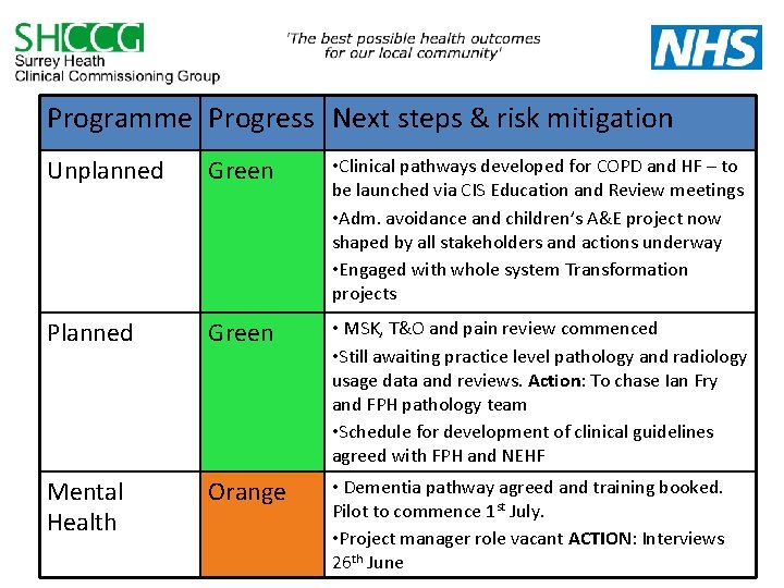 Programme Progress Next steps & risk mitigation Unplanned Green • Clinical pathways developed for