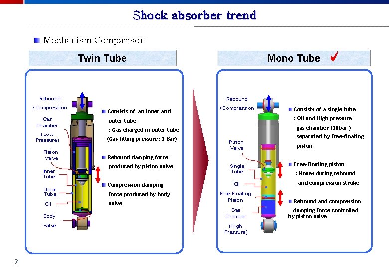 Shock absorber trend Mechanism Comparison Twin Tube Rebound / Compression Gas Chamber (Low Pressure)