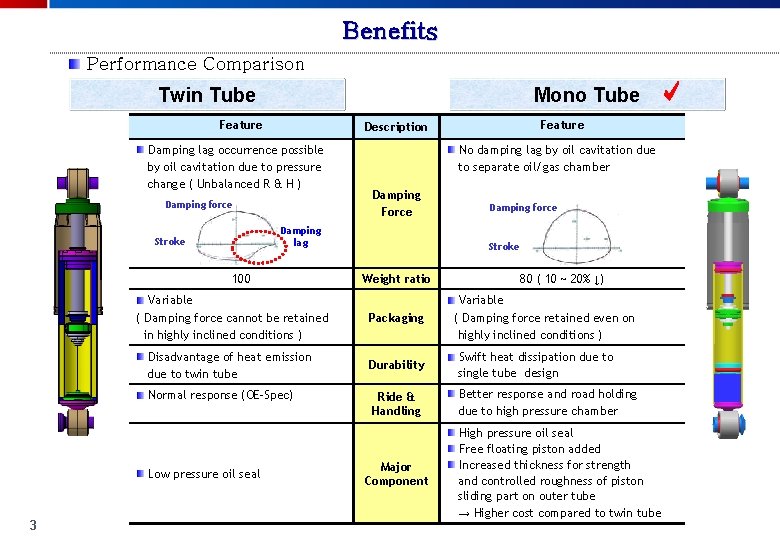 Benefits Performance Comparison Twin Tube Mono Tube Feature Damping lag occurrence possible by oil