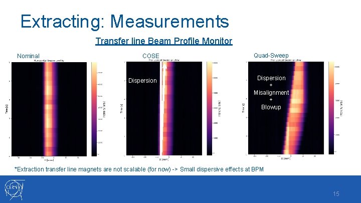 Extracting: Measurements Transfer line Beam Profile Monitor Nominal COSE Dispersion Quad-Sweep Dispersion + Misalignment