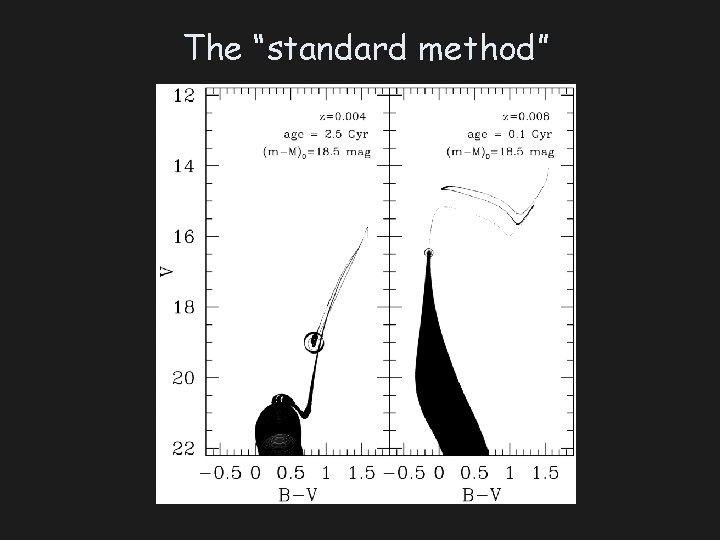 The “standard method” 