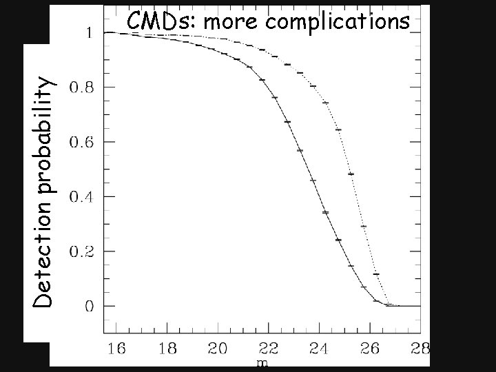 Detection probability CMDs: more complications 