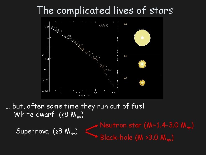 The complicated lives of stars … but, after some time they run out of