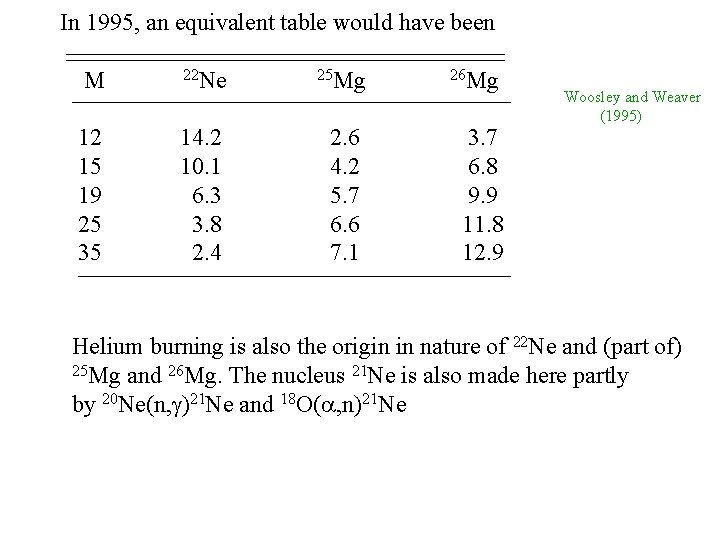 In 1995, an equivalent table would have been M 22 Ne 25 Mg 12