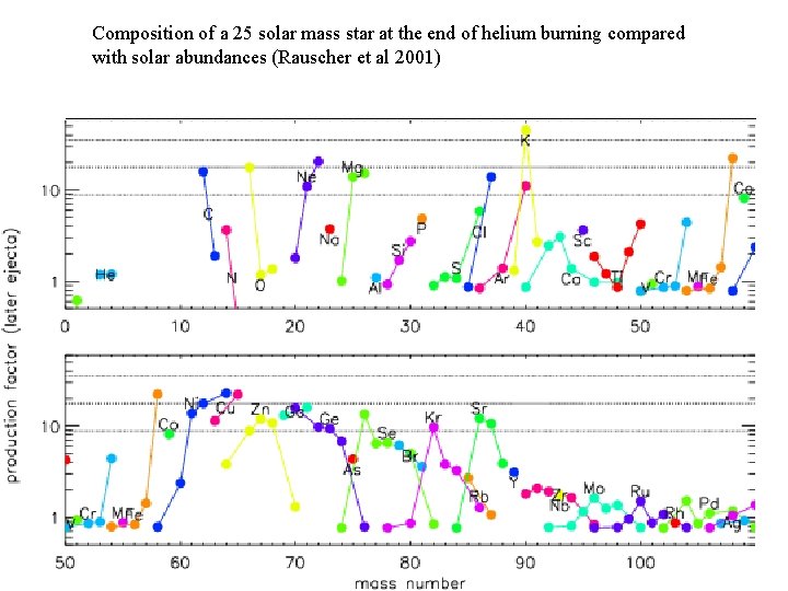 Composition of a 25 solar mass star at the end of helium burning compared