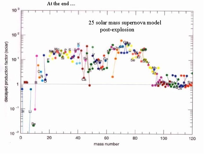 At the end. . 25 solar mass supernova model post-explosion 