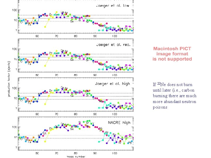 If 22 Ne does not burn until later (i. e. , carbon burning there